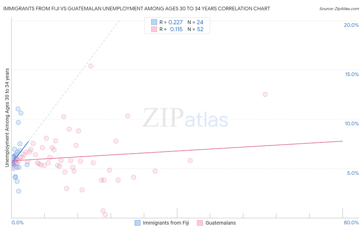 Immigrants from Fiji vs Guatemalan Unemployment Among Ages 30 to 34 years