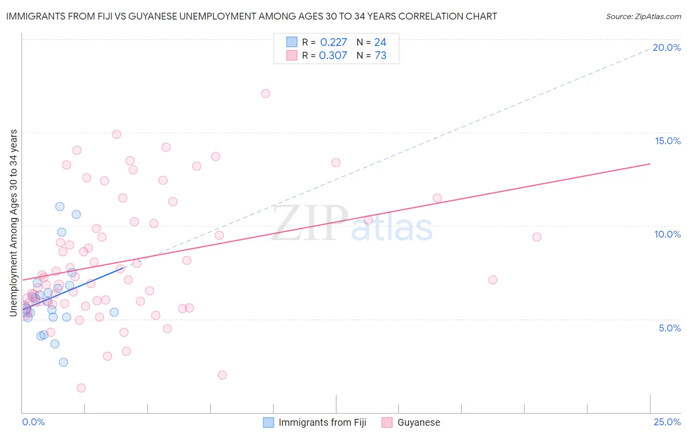 Immigrants from Fiji vs Guyanese Unemployment Among Ages 30 to 34 years