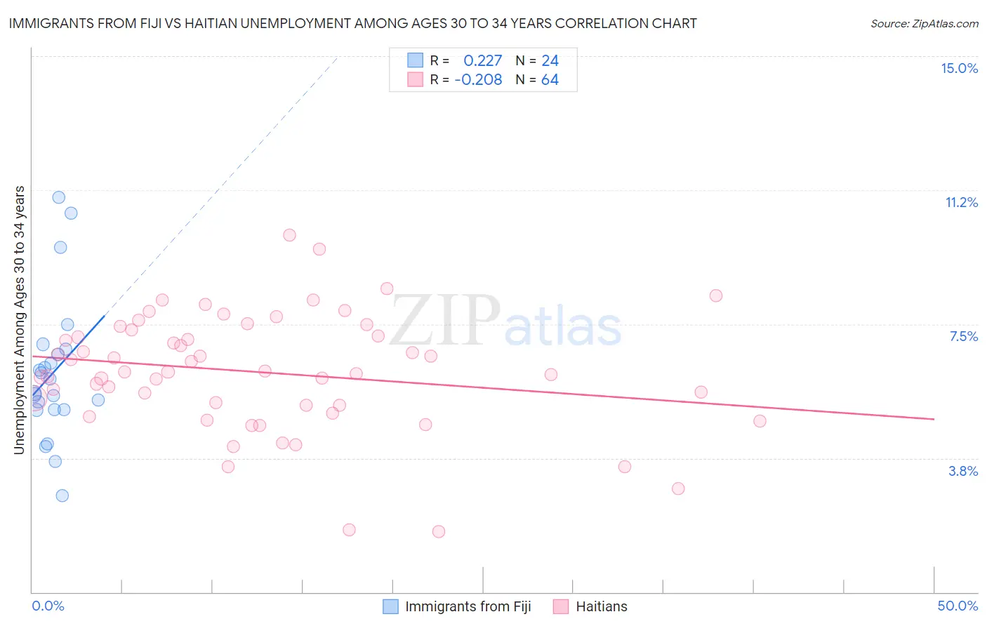 Immigrants from Fiji vs Haitian Unemployment Among Ages 30 to 34 years