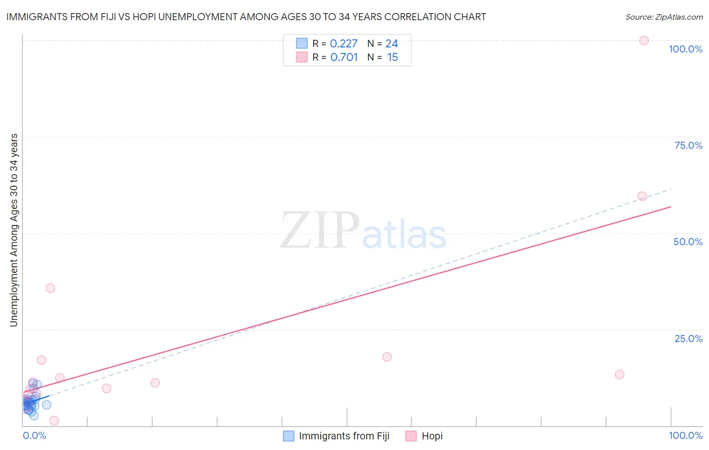 Immigrants from Fiji vs Hopi Unemployment Among Ages 30 to 34 years