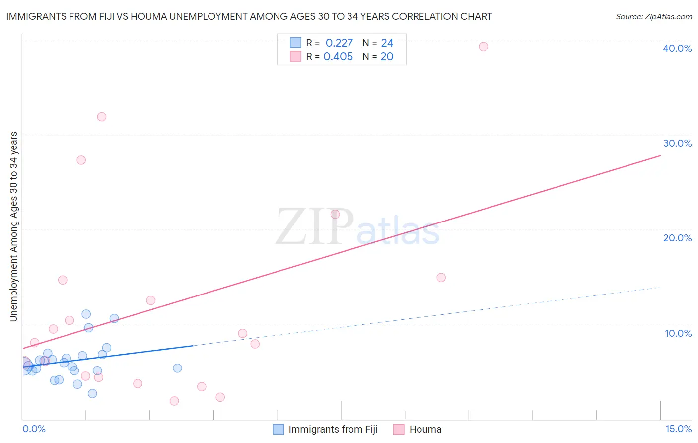 Immigrants from Fiji vs Houma Unemployment Among Ages 30 to 34 years