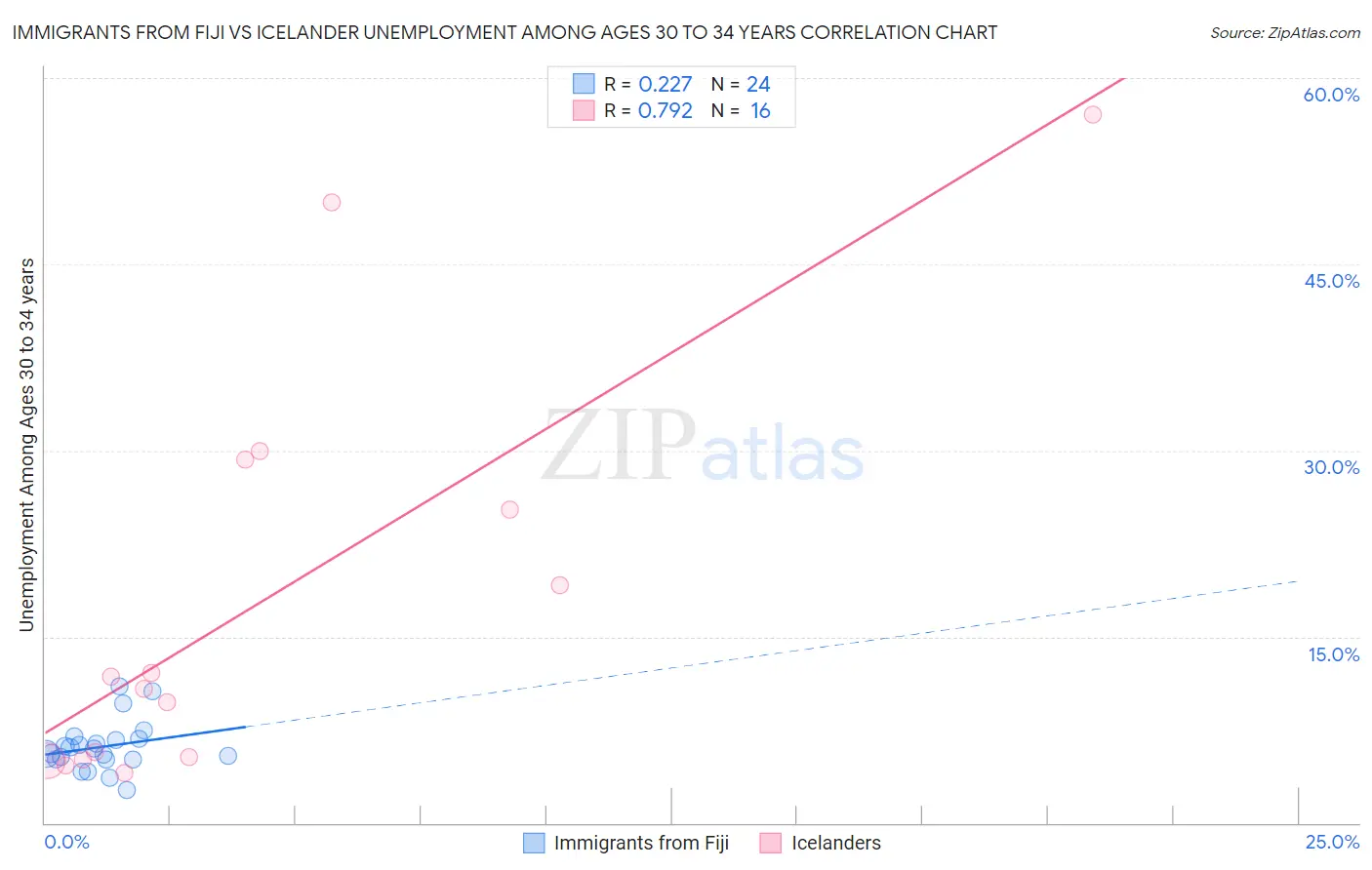 Immigrants from Fiji vs Icelander Unemployment Among Ages 30 to 34 years