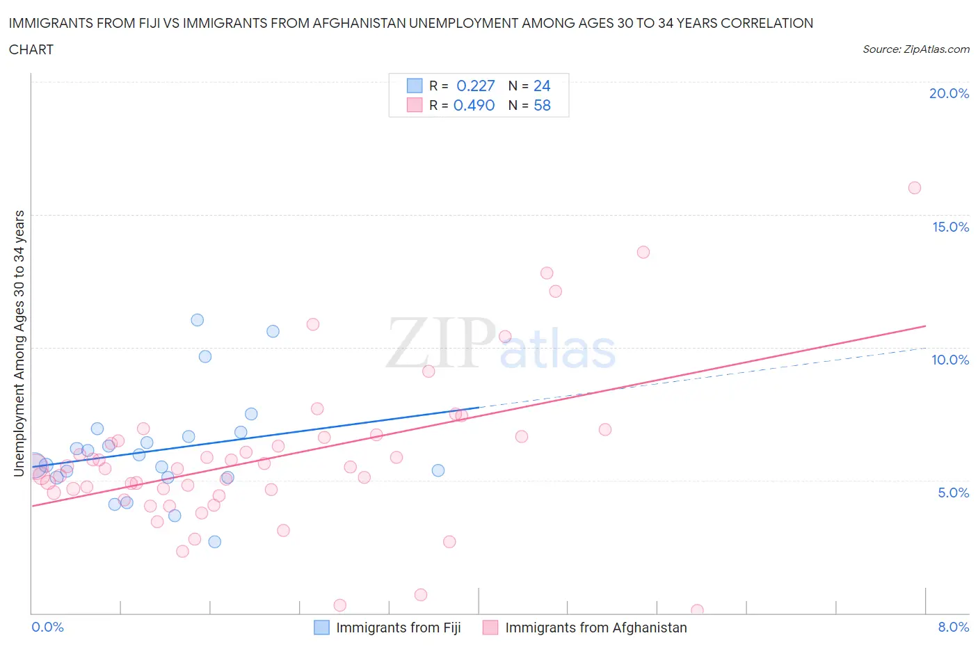 Immigrants from Fiji vs Immigrants from Afghanistan Unemployment Among Ages 30 to 34 years