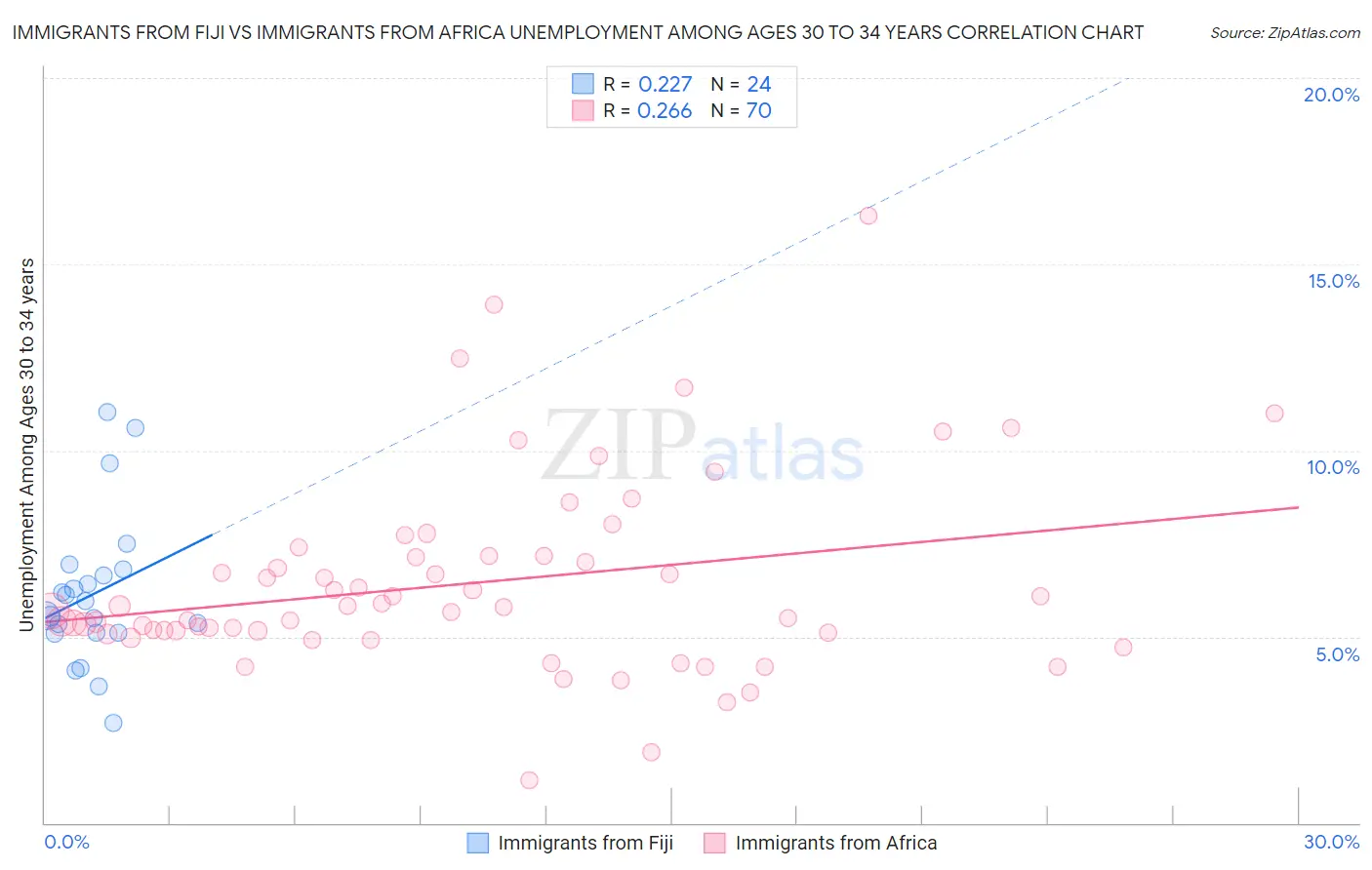 Immigrants from Fiji vs Immigrants from Africa Unemployment Among Ages 30 to 34 years