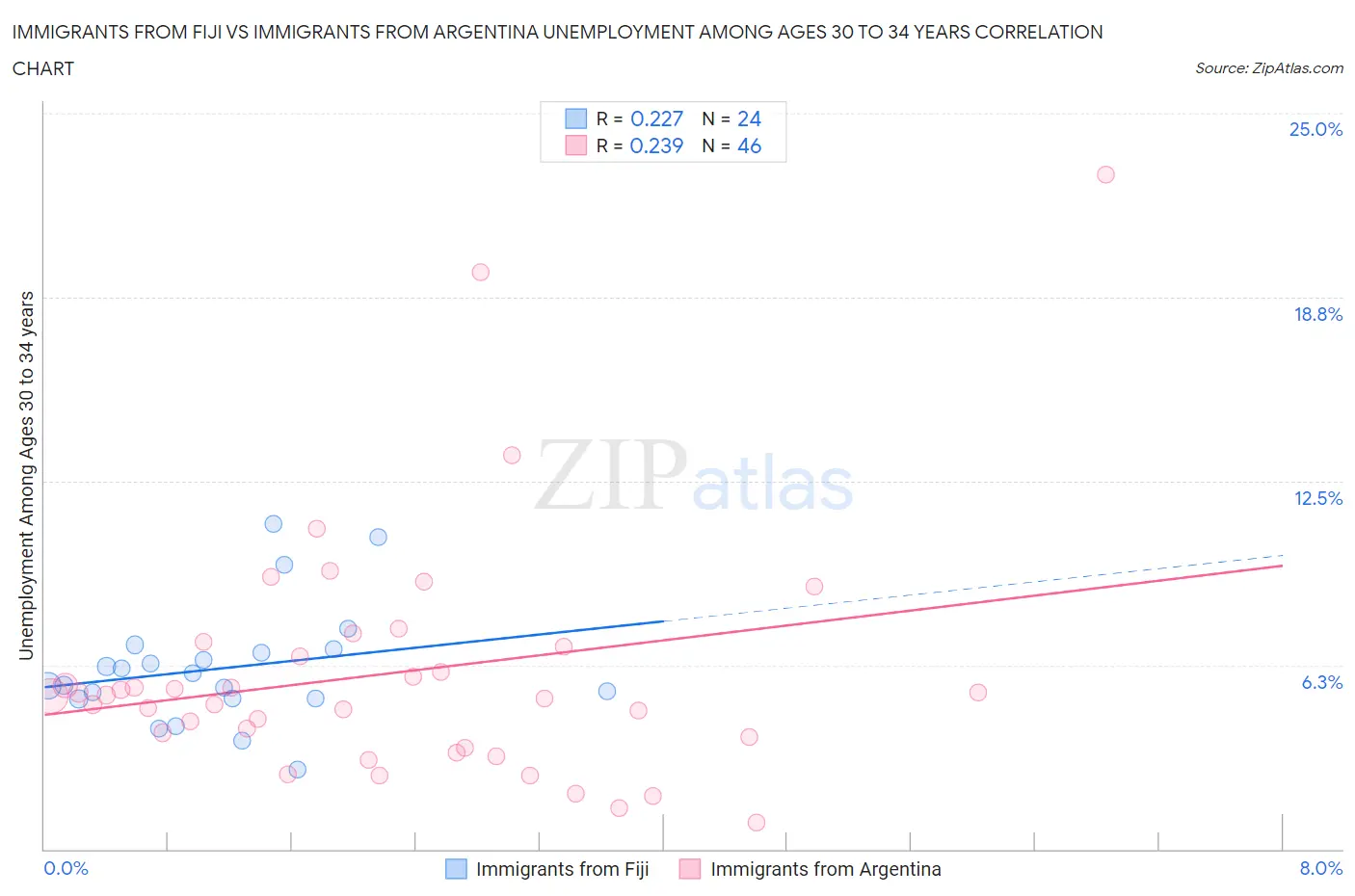 Immigrants from Fiji vs Immigrants from Argentina Unemployment Among Ages 30 to 34 years