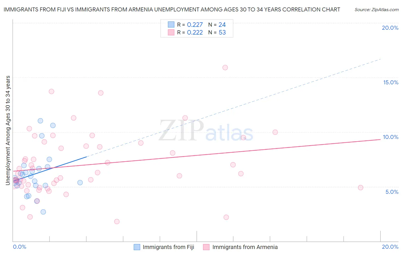 Immigrants from Fiji vs Immigrants from Armenia Unemployment Among Ages 30 to 34 years
