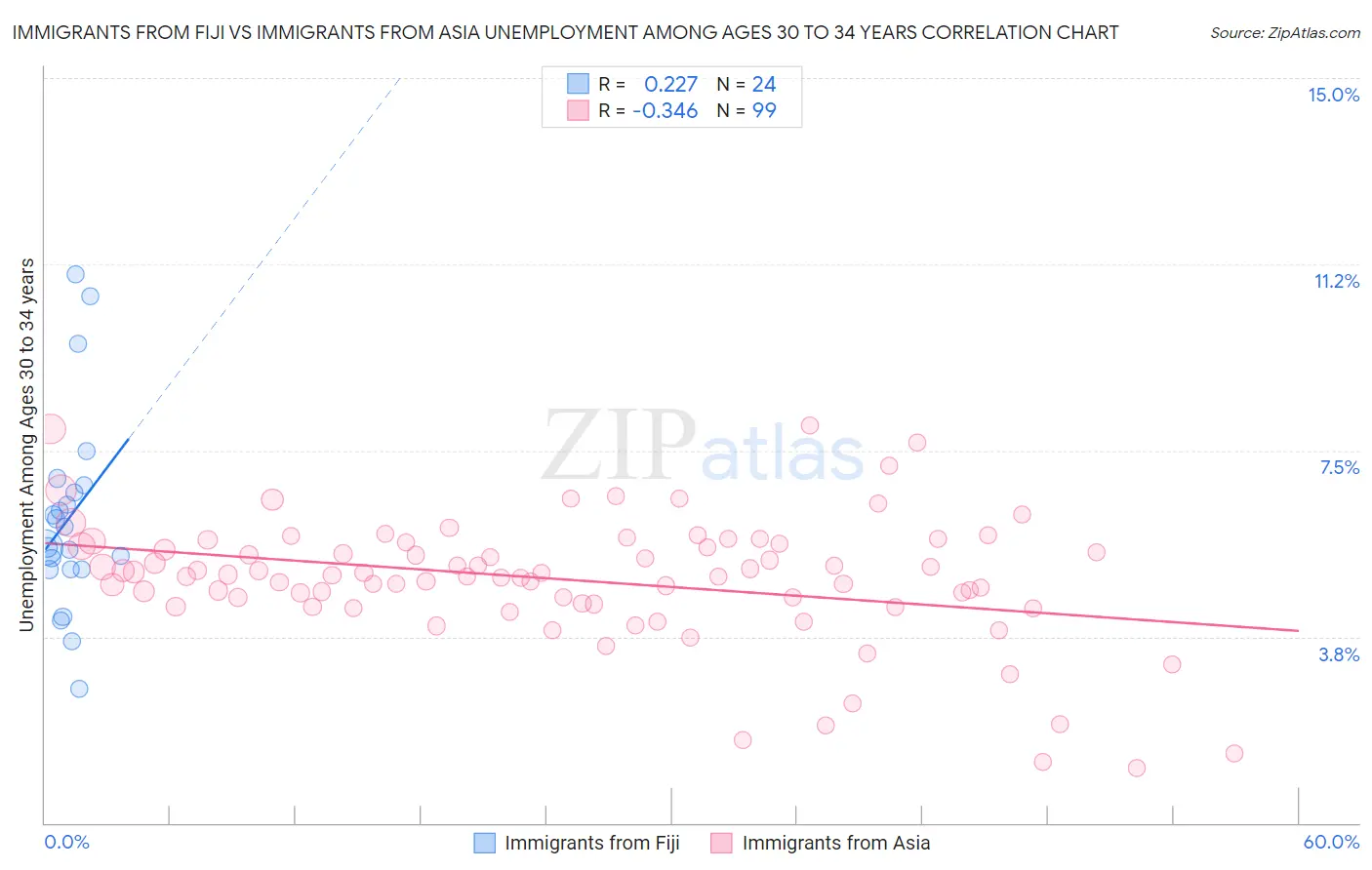 Immigrants from Fiji vs Immigrants from Asia Unemployment Among Ages 30 to 34 years