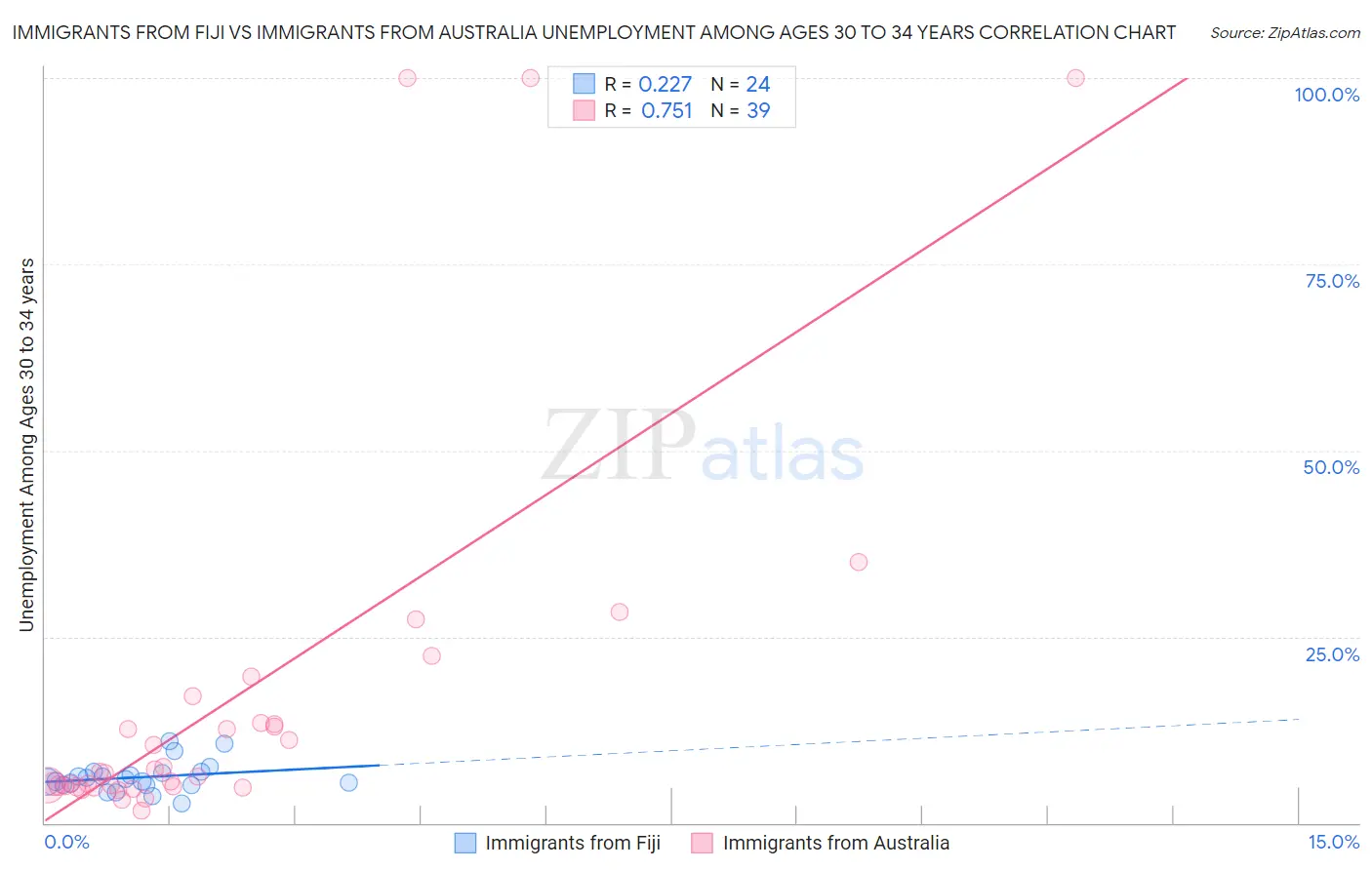 Immigrants from Fiji vs Immigrants from Australia Unemployment Among Ages 30 to 34 years