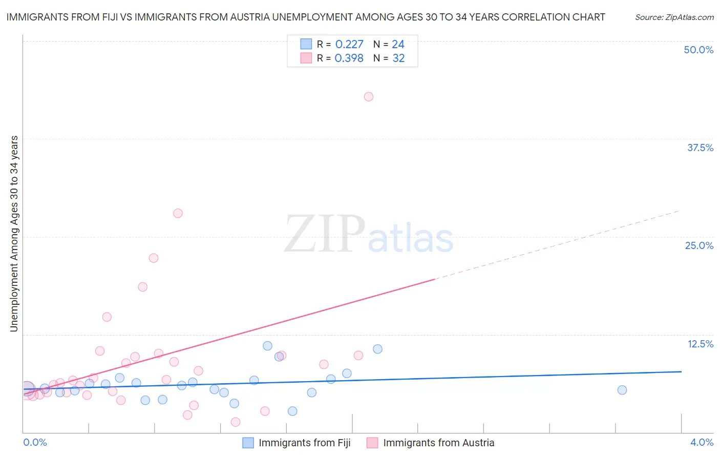 Immigrants from Fiji vs Immigrants from Austria Unemployment Among Ages 30 to 34 years