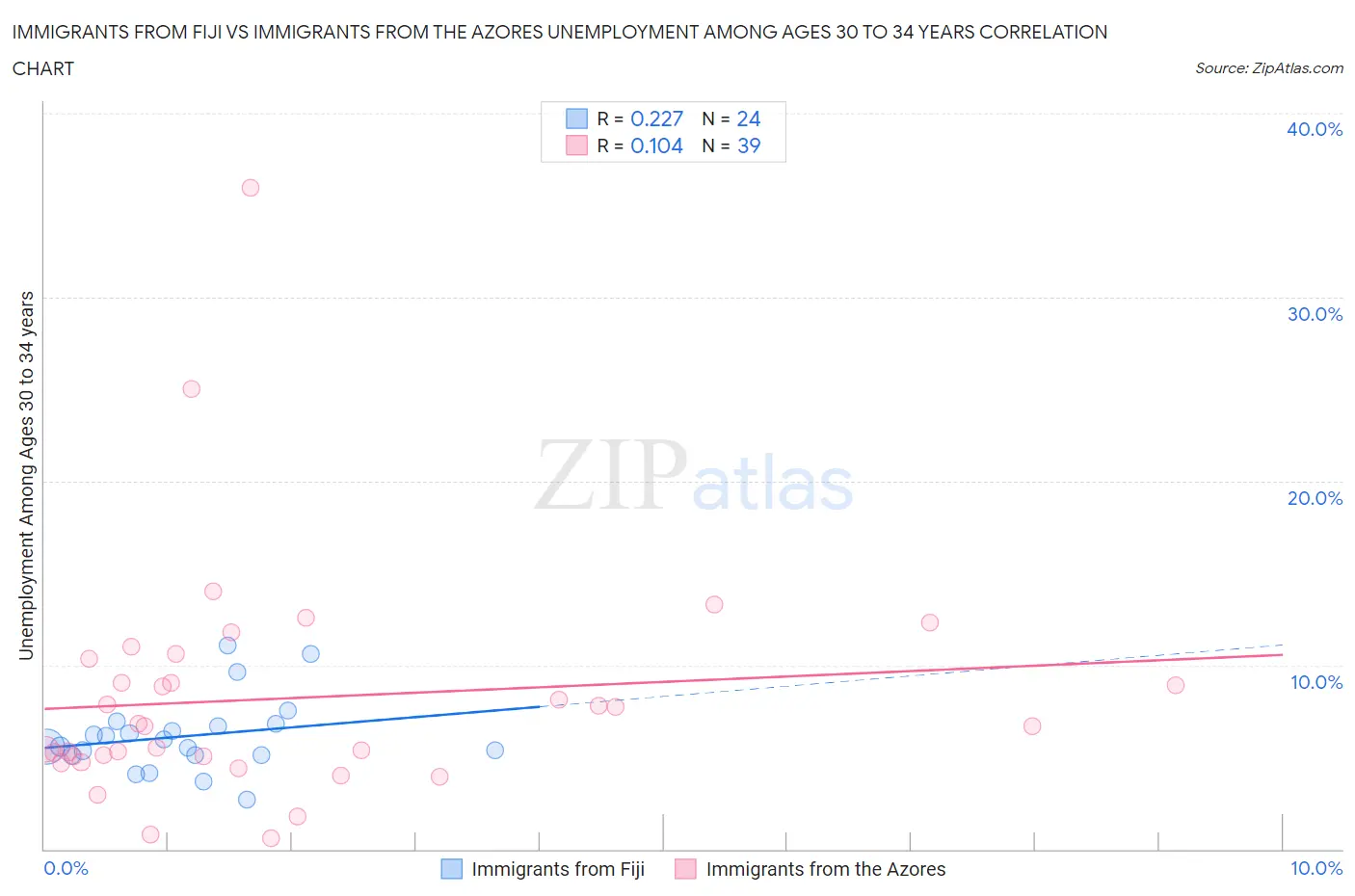 Immigrants from Fiji vs Immigrants from the Azores Unemployment Among Ages 30 to 34 years