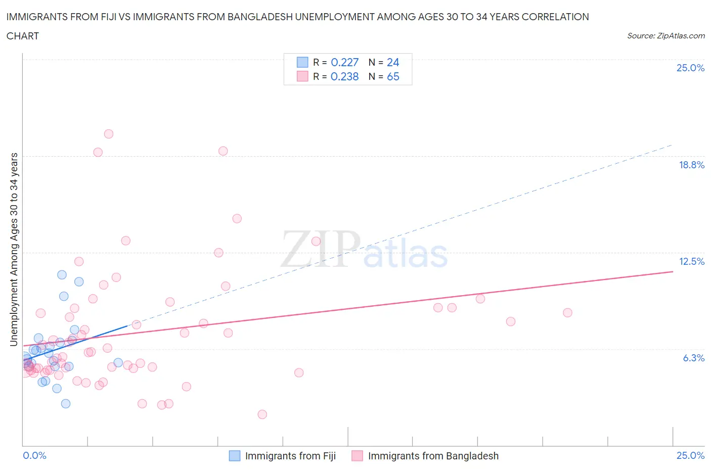 Immigrants from Fiji vs Immigrants from Bangladesh Unemployment Among Ages 30 to 34 years