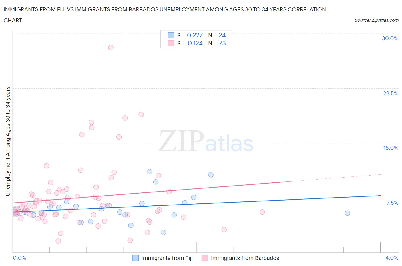 Immigrants from Fiji vs Immigrants from Barbados Unemployment Among Ages 30 to 34 years