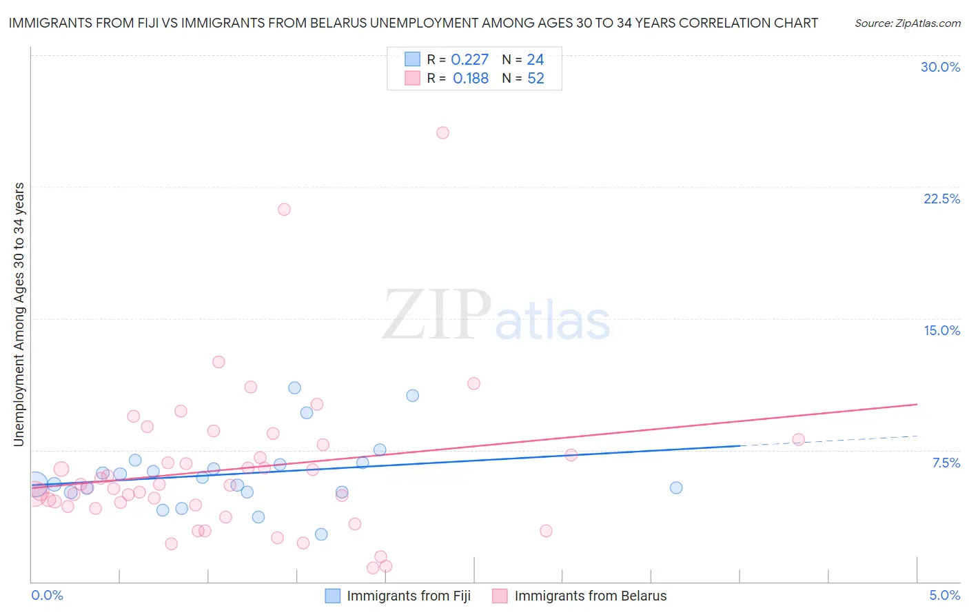 Immigrants from Fiji vs Immigrants from Belarus Unemployment Among Ages 30 to 34 years