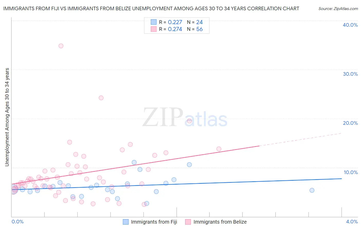 Immigrants from Fiji vs Immigrants from Belize Unemployment Among Ages 30 to 34 years