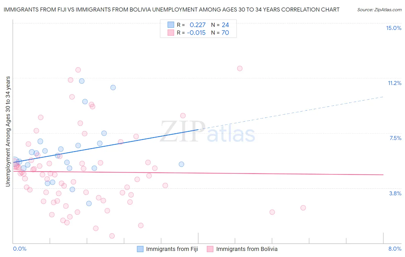 Immigrants from Fiji vs Immigrants from Bolivia Unemployment Among Ages 30 to 34 years