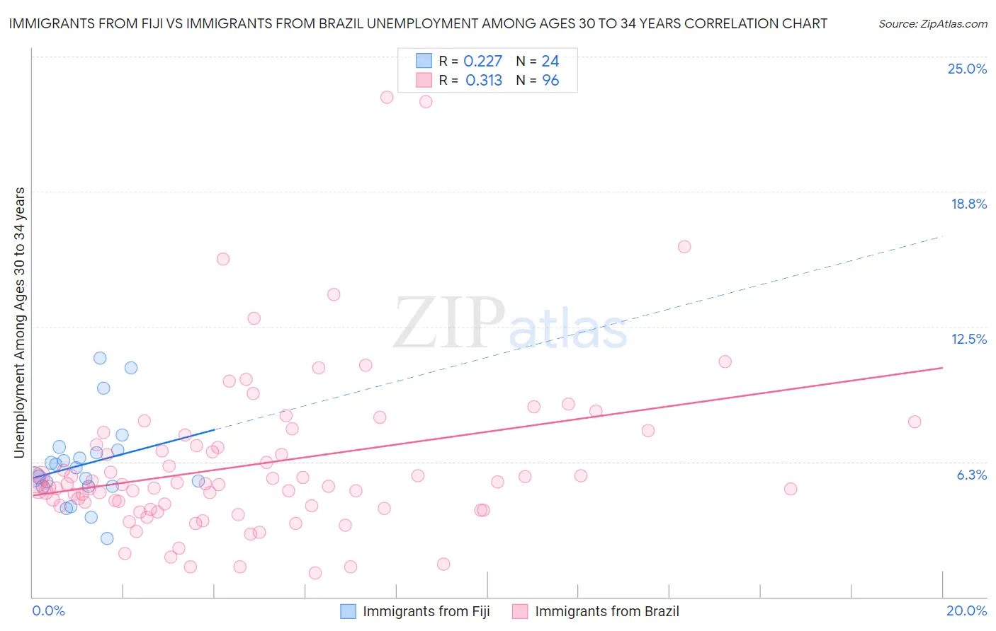 Immigrants from Fiji vs Immigrants from Brazil Unemployment Among Ages 30 to 34 years