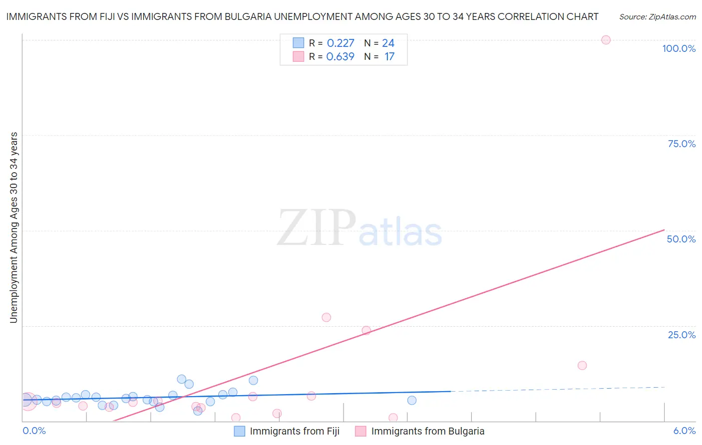 Immigrants from Fiji vs Immigrants from Bulgaria Unemployment Among Ages 30 to 34 years