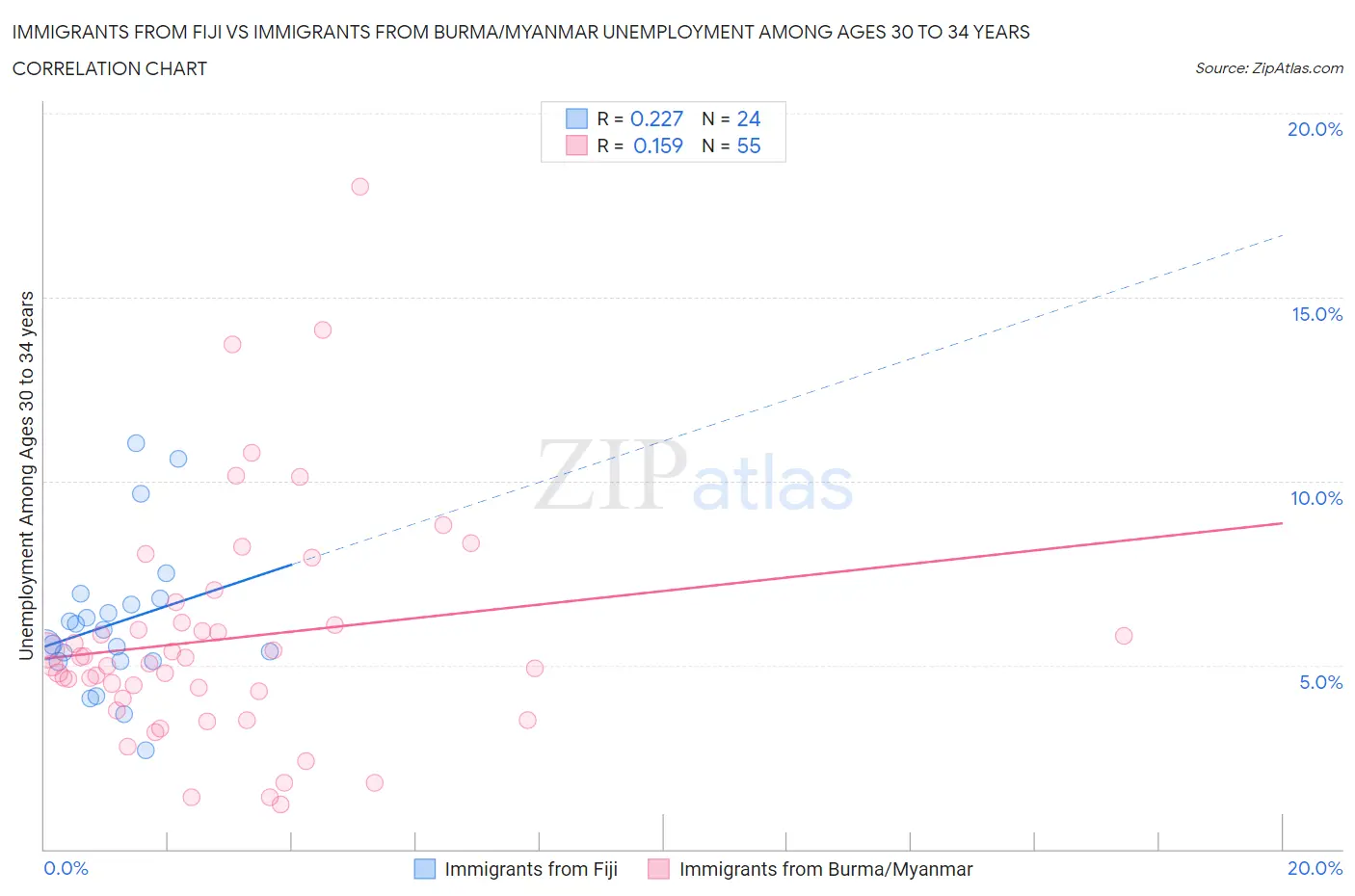 Immigrants from Fiji vs Immigrants from Burma/Myanmar Unemployment Among Ages 30 to 34 years