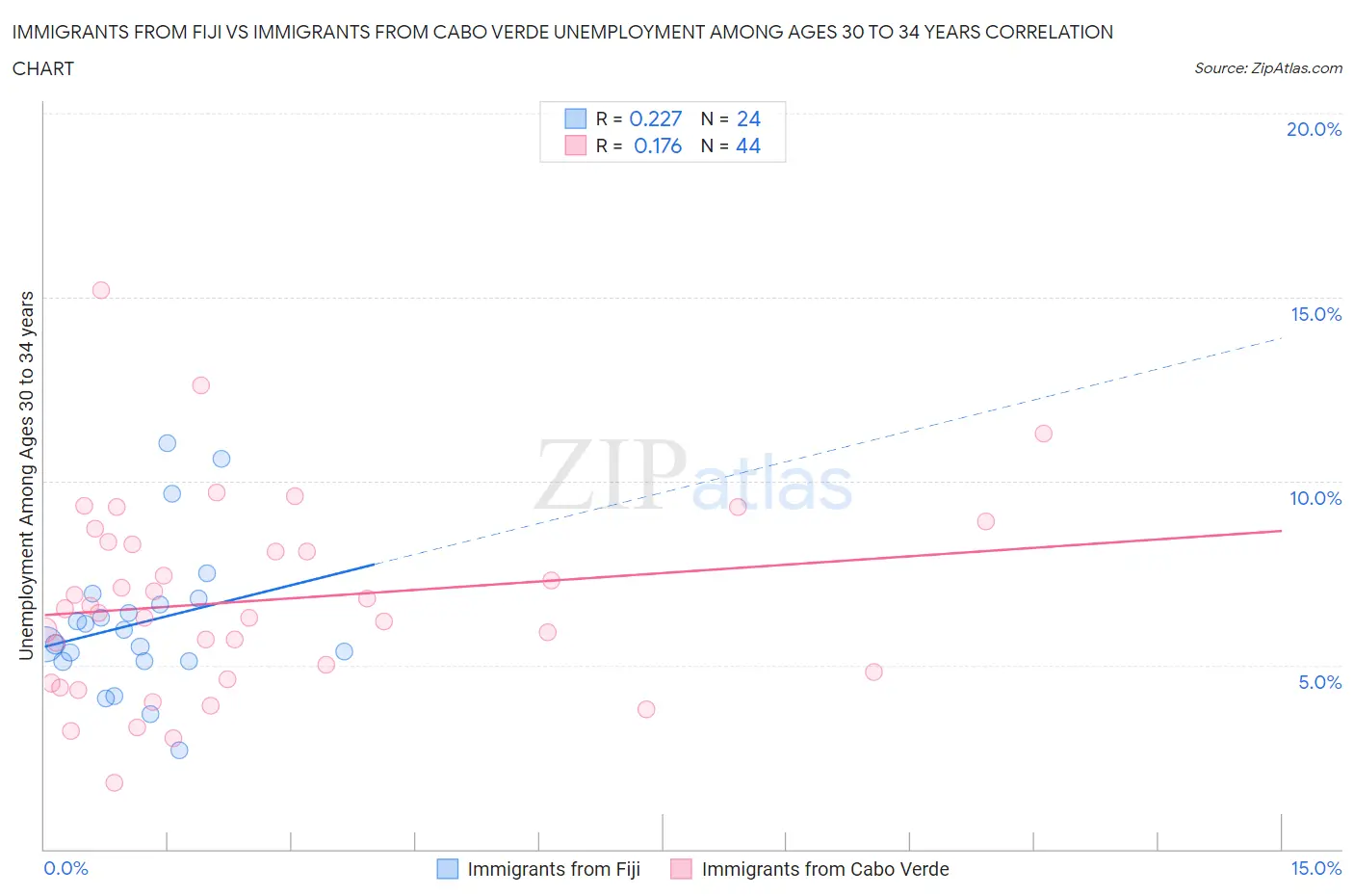 Immigrants from Fiji vs Immigrants from Cabo Verde Unemployment Among Ages 30 to 34 years