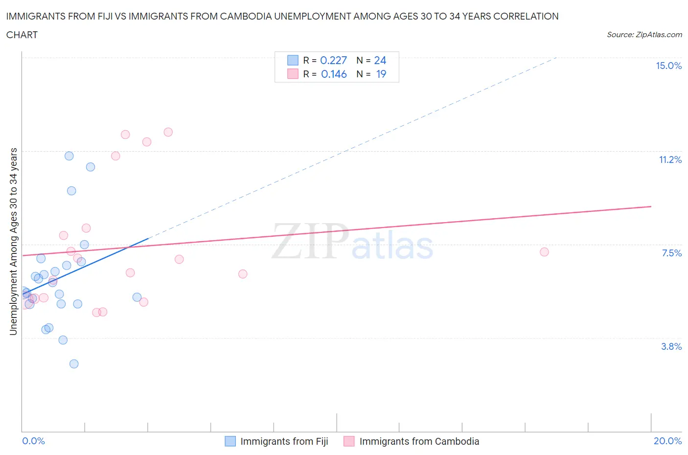 Immigrants from Fiji vs Immigrants from Cambodia Unemployment Among Ages 30 to 34 years