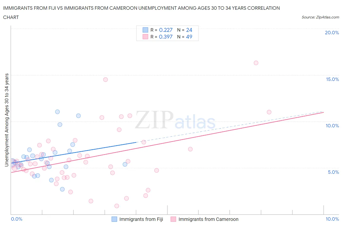 Immigrants from Fiji vs Immigrants from Cameroon Unemployment Among Ages 30 to 34 years