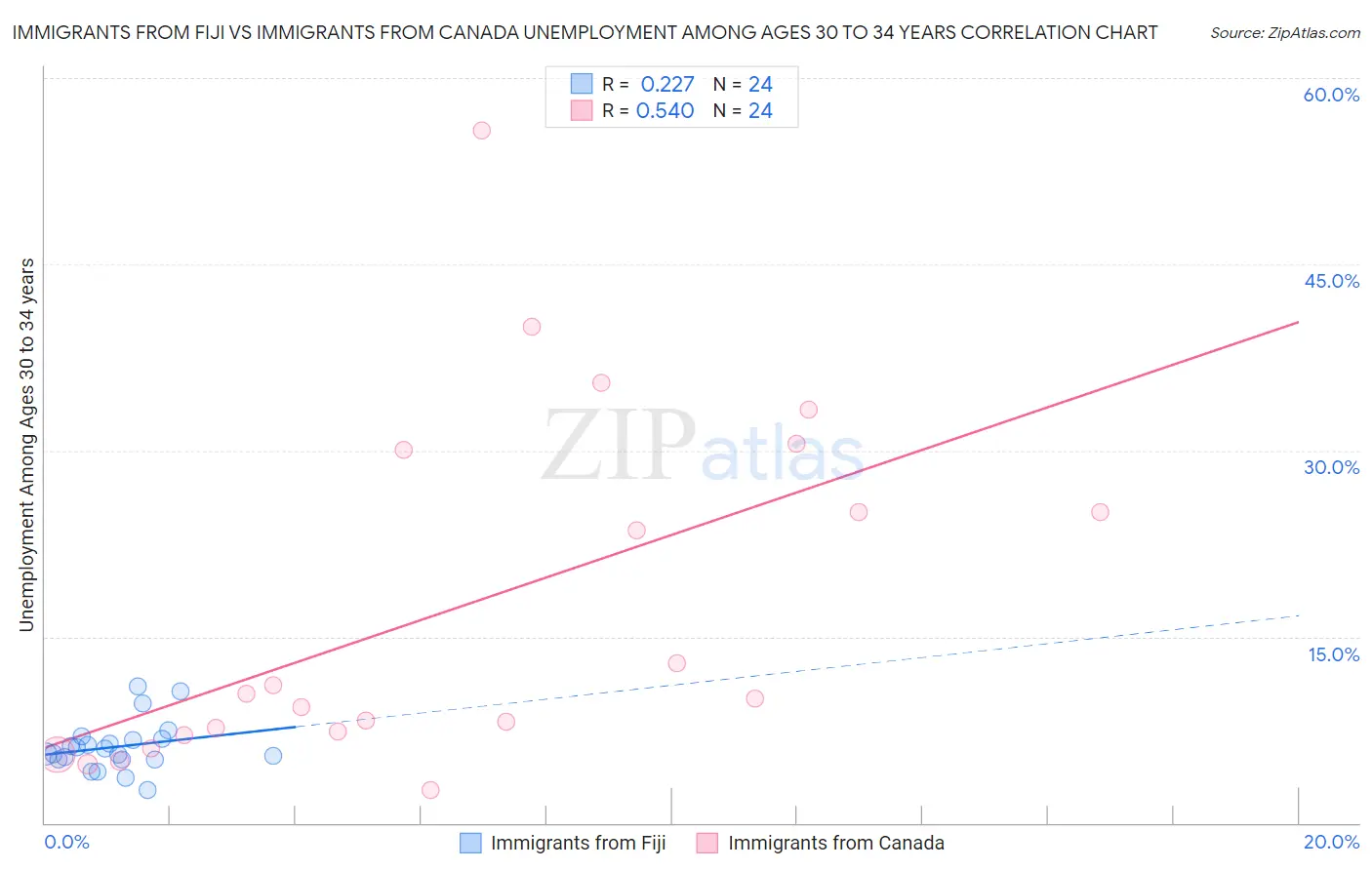Immigrants from Fiji vs Immigrants from Canada Unemployment Among Ages 30 to 34 years