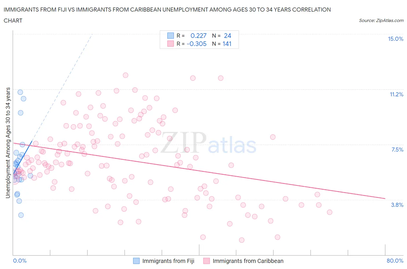 Immigrants from Fiji vs Immigrants from Caribbean Unemployment Among Ages 30 to 34 years