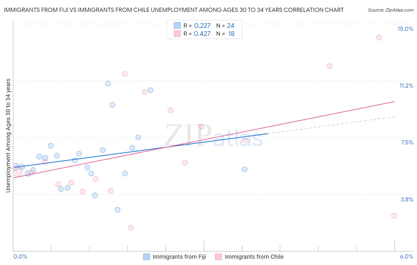 Immigrants from Fiji vs Immigrants from Chile Unemployment Among Ages 30 to 34 years
