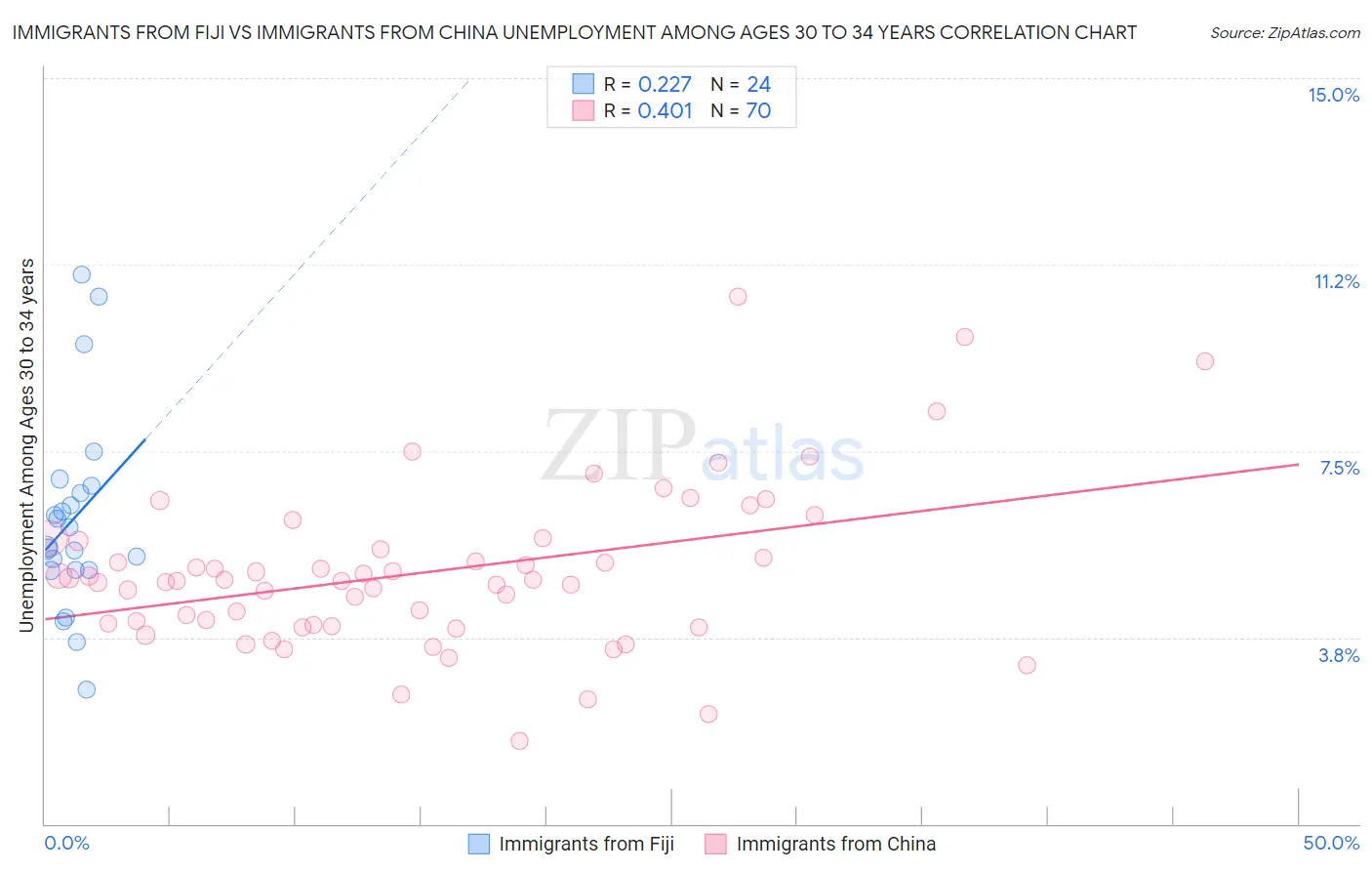 Immigrants from Fiji vs Immigrants from China Unemployment Among Ages 30 to 34 years