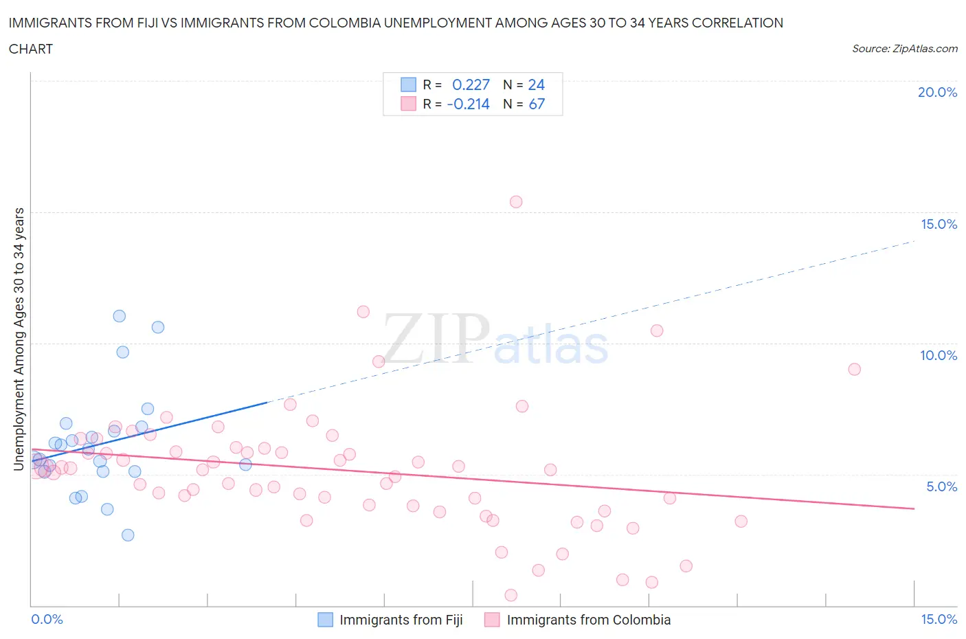 Immigrants from Fiji vs Immigrants from Colombia Unemployment Among Ages 30 to 34 years