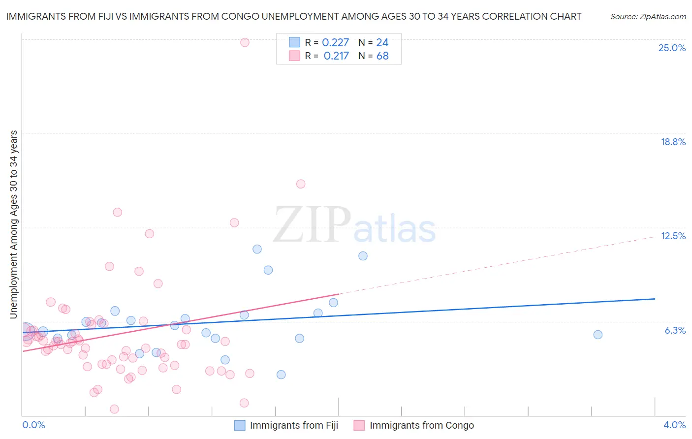 Immigrants from Fiji vs Immigrants from Congo Unemployment Among Ages 30 to 34 years