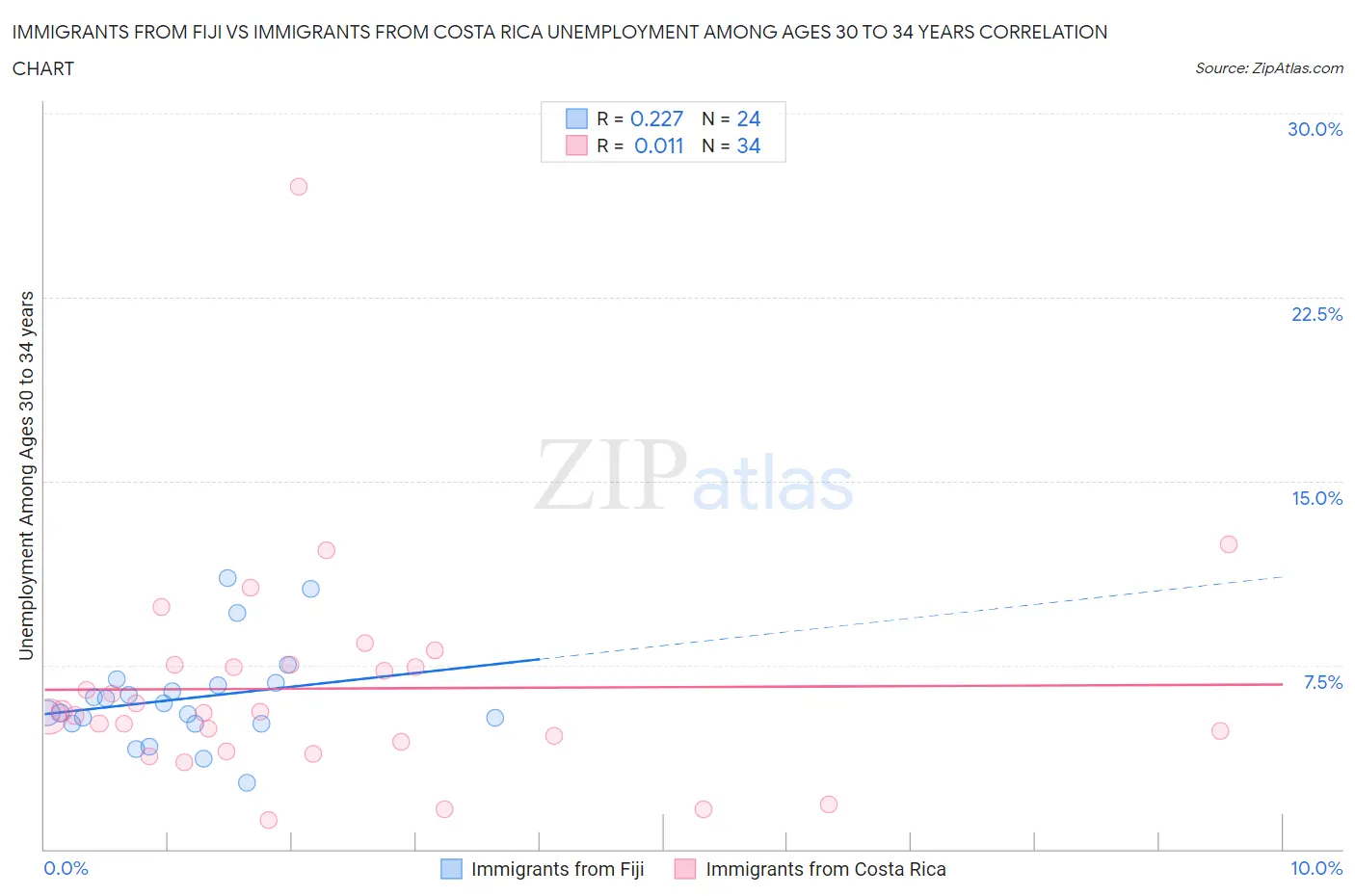 Immigrants from Fiji vs Immigrants from Costa Rica Unemployment Among Ages 30 to 34 years