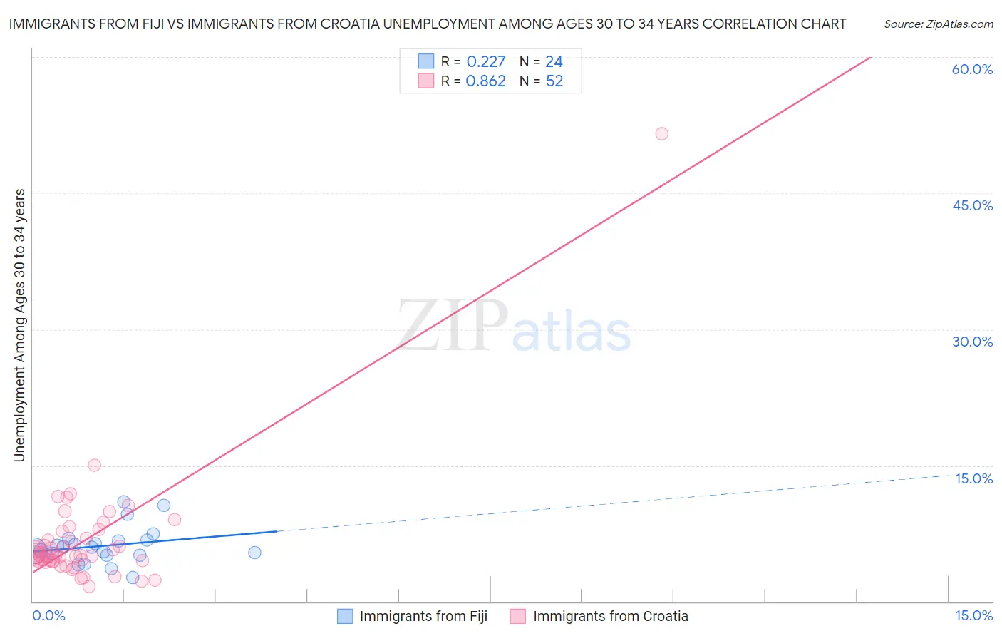 Immigrants from Fiji vs Immigrants from Croatia Unemployment Among Ages 30 to 34 years