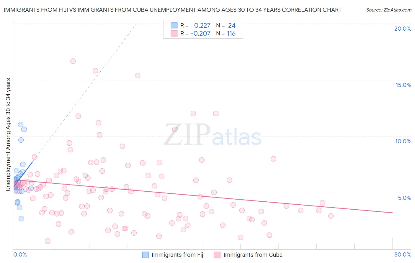 Immigrants from Fiji vs Immigrants from Cuba Unemployment Among Ages 30 to 34 years