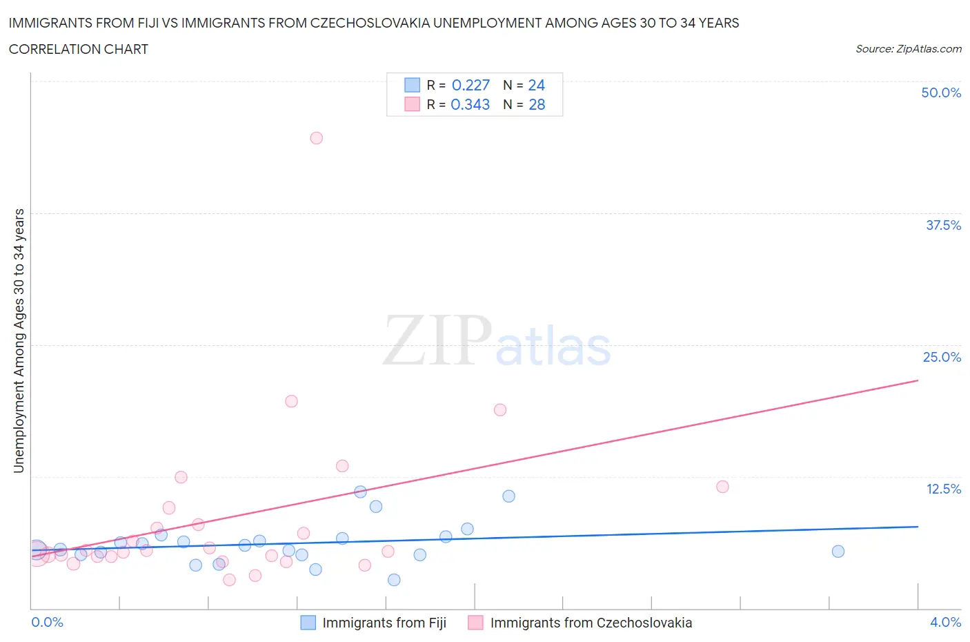 Immigrants from Fiji vs Immigrants from Czechoslovakia Unemployment Among Ages 30 to 34 years