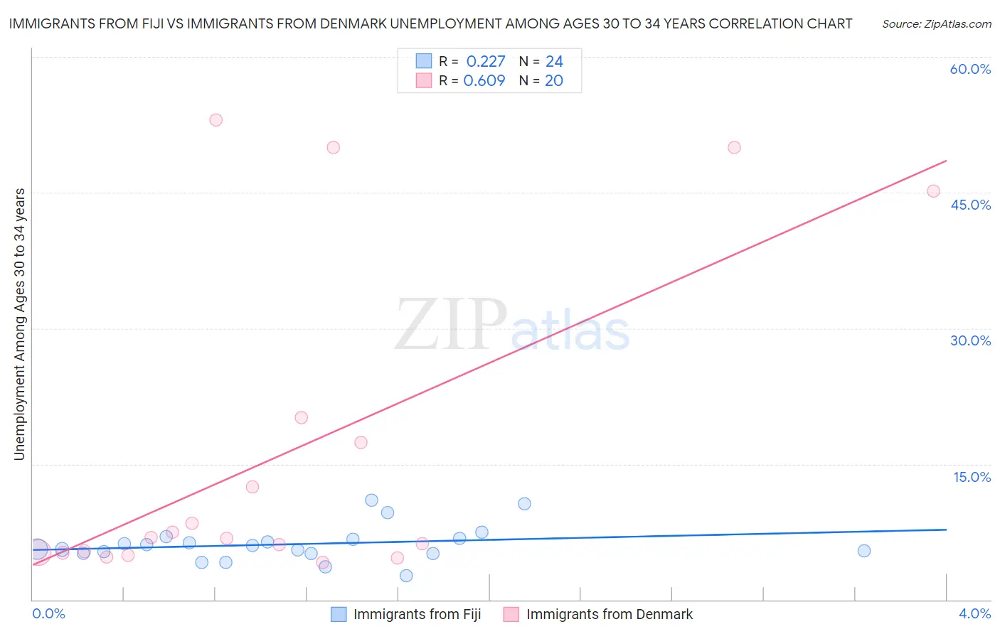 Immigrants from Fiji vs Immigrants from Denmark Unemployment Among Ages 30 to 34 years
