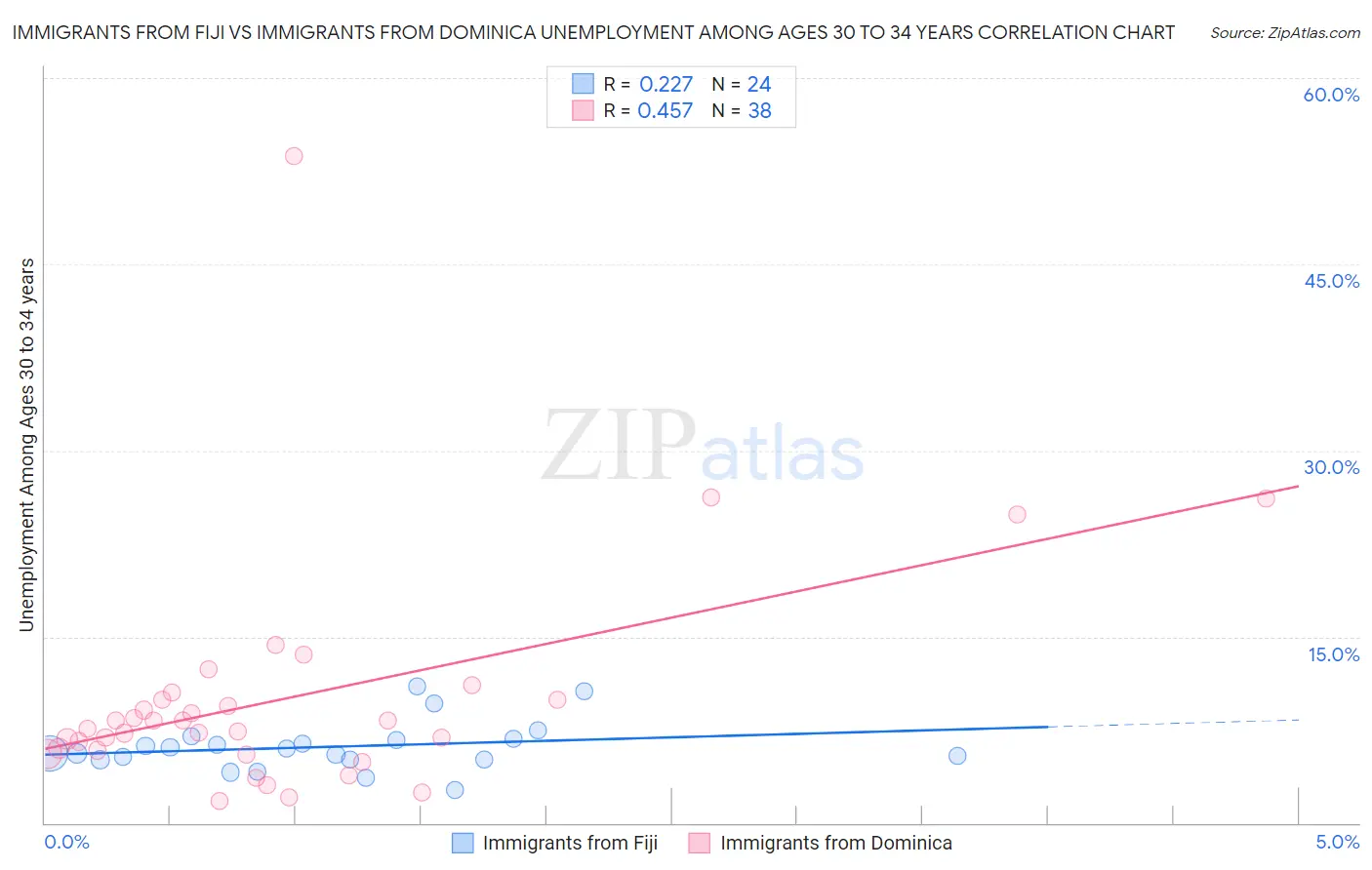 Immigrants from Fiji vs Immigrants from Dominica Unemployment Among Ages 30 to 34 years