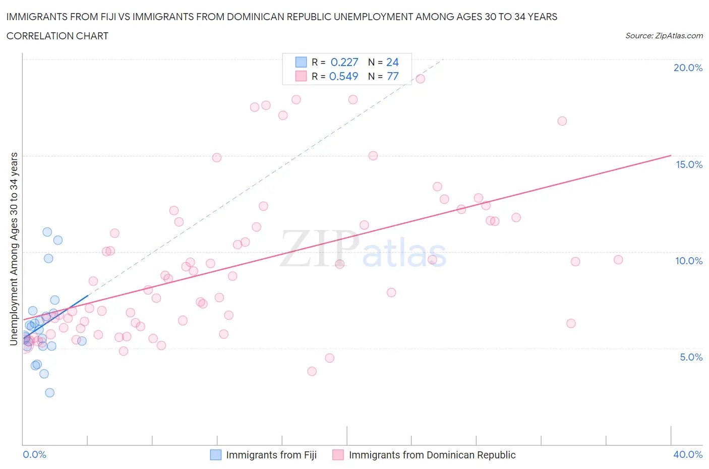 Immigrants from Fiji vs Immigrants from Dominican Republic Unemployment Among Ages 30 to 34 years