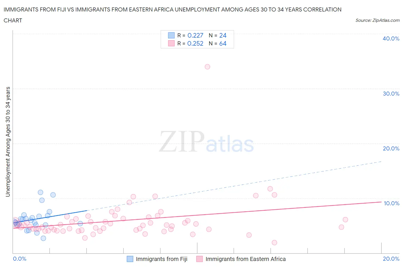 Immigrants from Fiji vs Immigrants from Eastern Africa Unemployment Among Ages 30 to 34 years