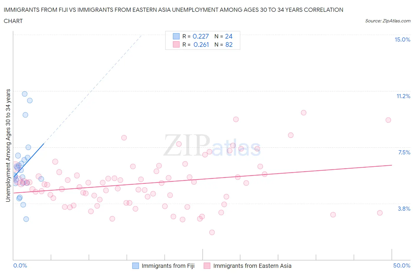 Immigrants from Fiji vs Immigrants from Eastern Asia Unemployment Among Ages 30 to 34 years