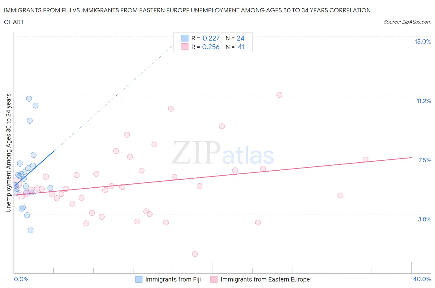 Immigrants from Fiji vs Immigrants from Eastern Europe Unemployment Among Ages 30 to 34 years