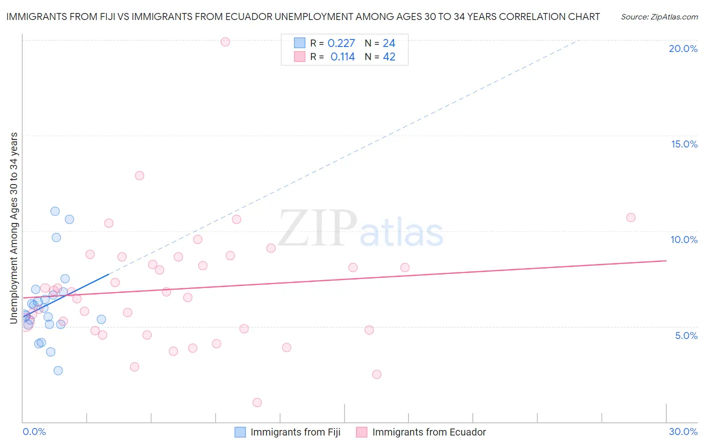 Immigrants from Fiji vs Immigrants from Ecuador Unemployment Among Ages 30 to 34 years