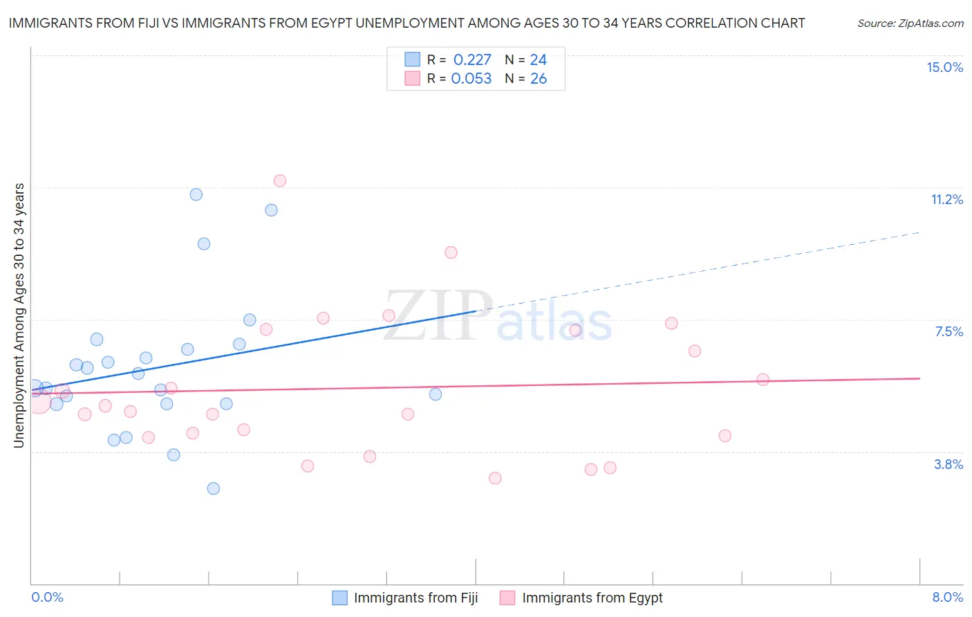 Immigrants from Fiji vs Immigrants from Egypt Unemployment Among Ages 30 to 34 years