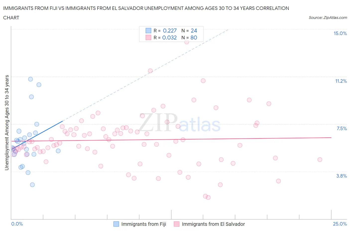 Immigrants from Fiji vs Immigrants from El Salvador Unemployment Among Ages 30 to 34 years