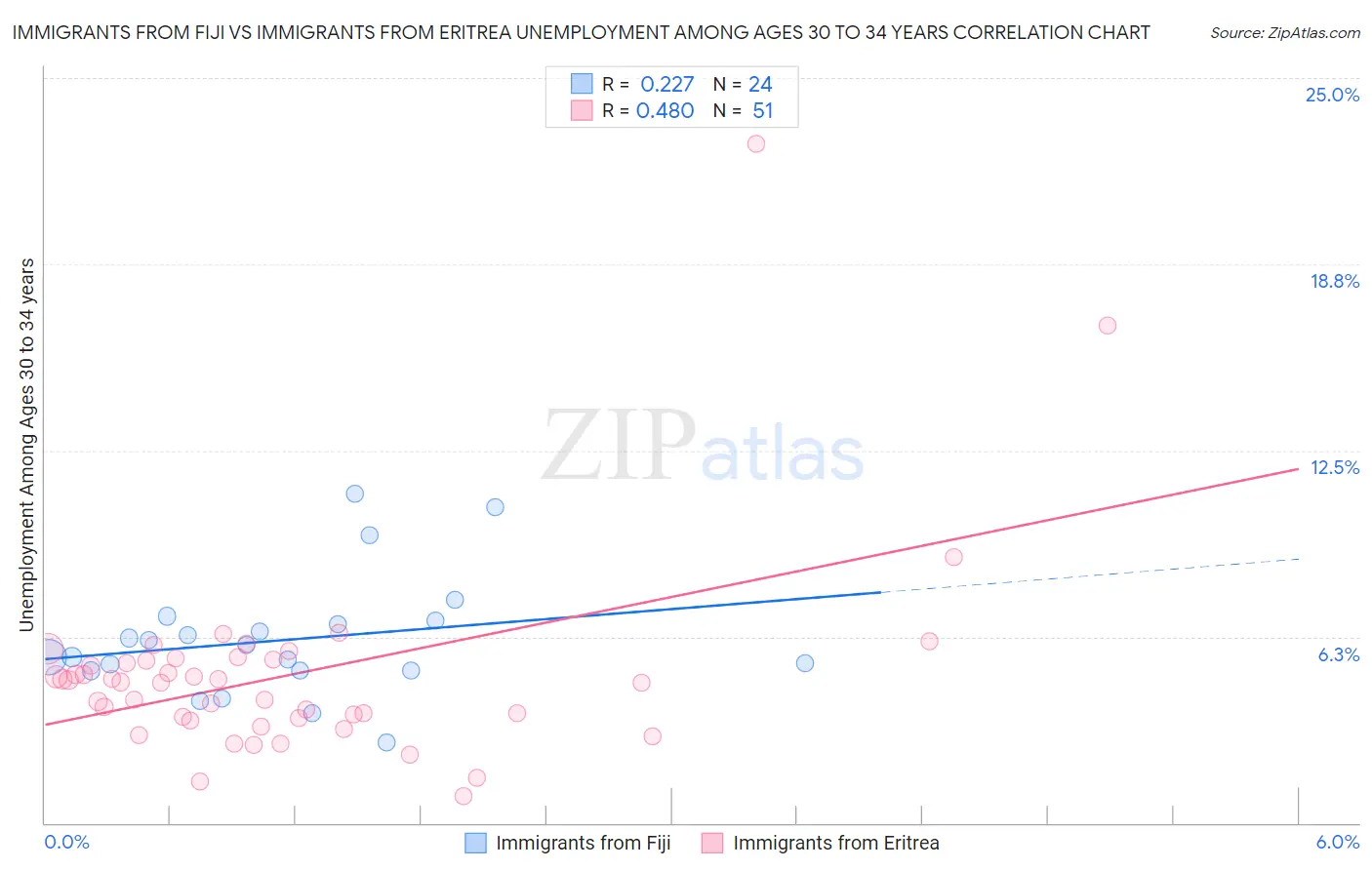 Immigrants from Fiji vs Immigrants from Eritrea Unemployment Among Ages 30 to 34 years