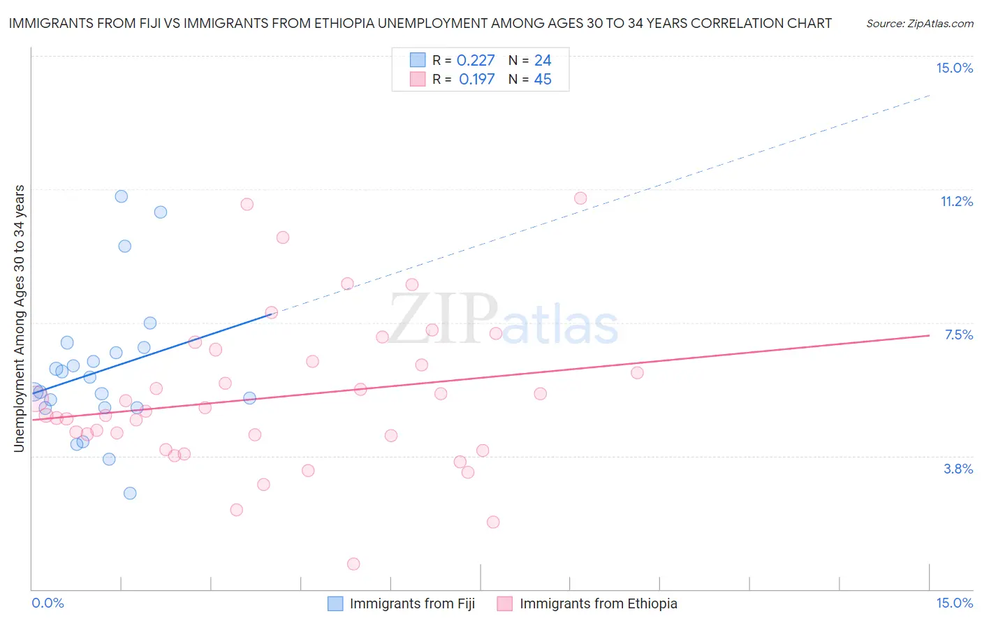 Immigrants from Fiji vs Immigrants from Ethiopia Unemployment Among Ages 30 to 34 years