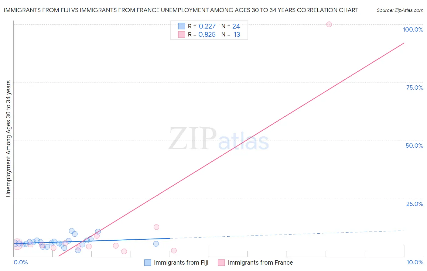 Immigrants from Fiji vs Immigrants from France Unemployment Among Ages 30 to 34 years