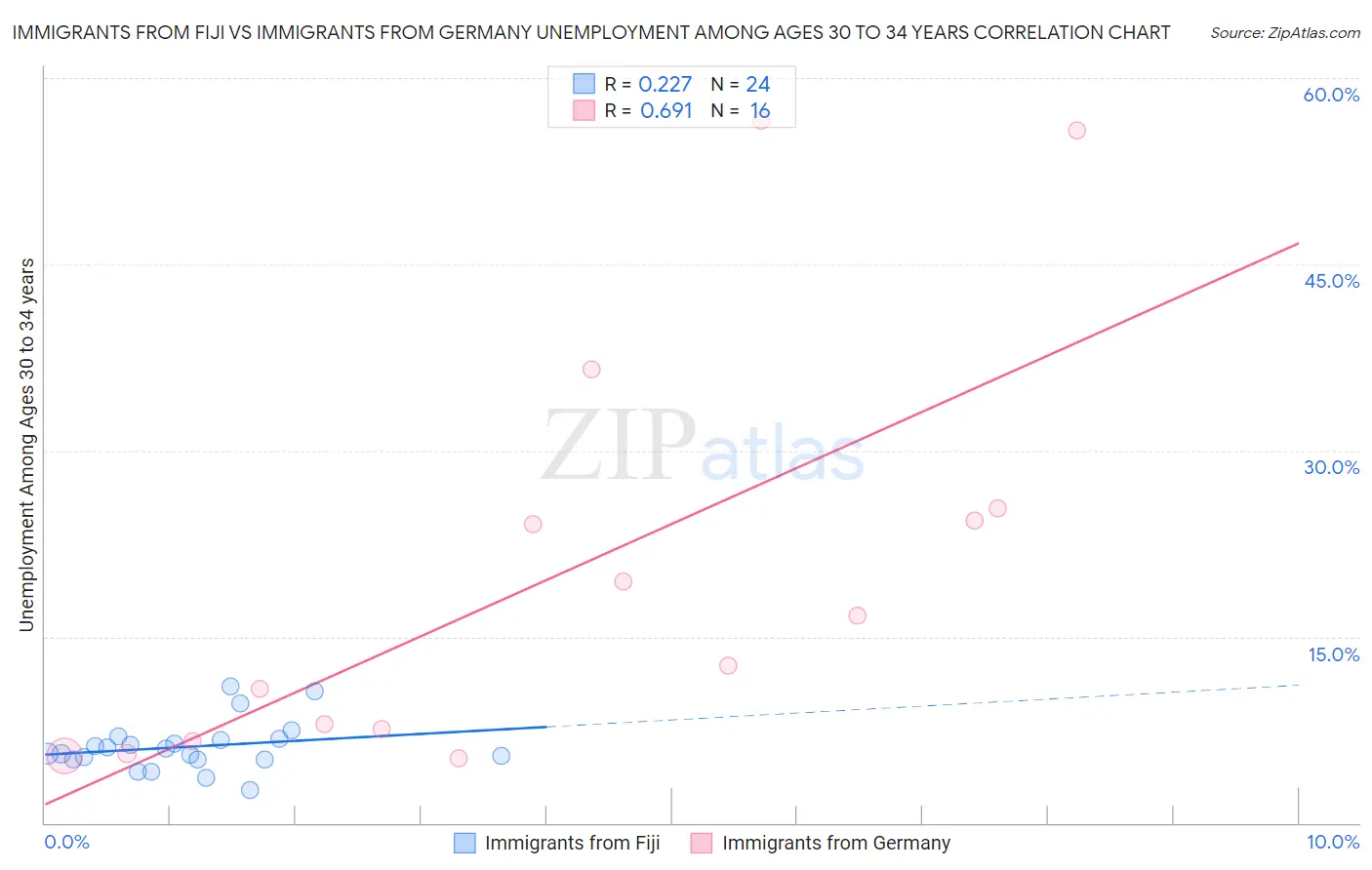 Immigrants from Fiji vs Immigrants from Germany Unemployment Among Ages 30 to 34 years