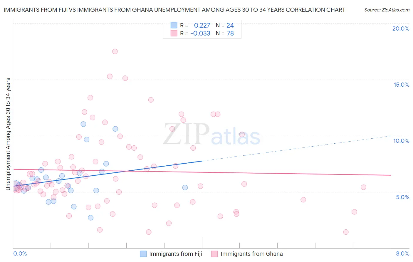 Immigrants from Fiji vs Immigrants from Ghana Unemployment Among Ages 30 to 34 years