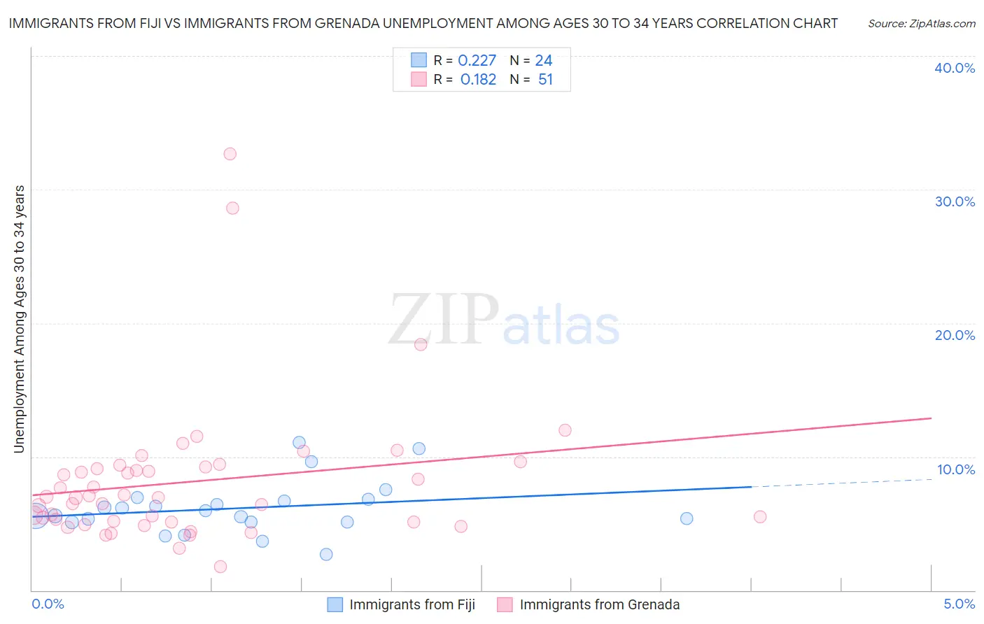 Immigrants from Fiji vs Immigrants from Grenada Unemployment Among Ages 30 to 34 years